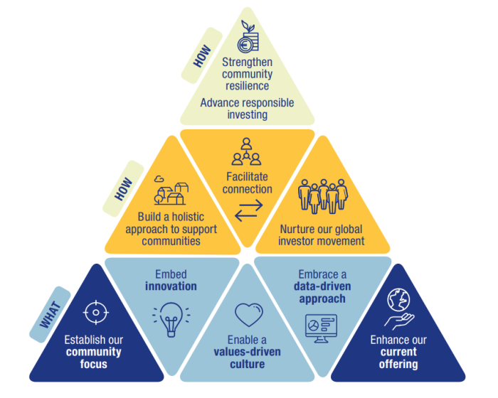 Oikocredit-La nostra-direcció-estratègica-1080px